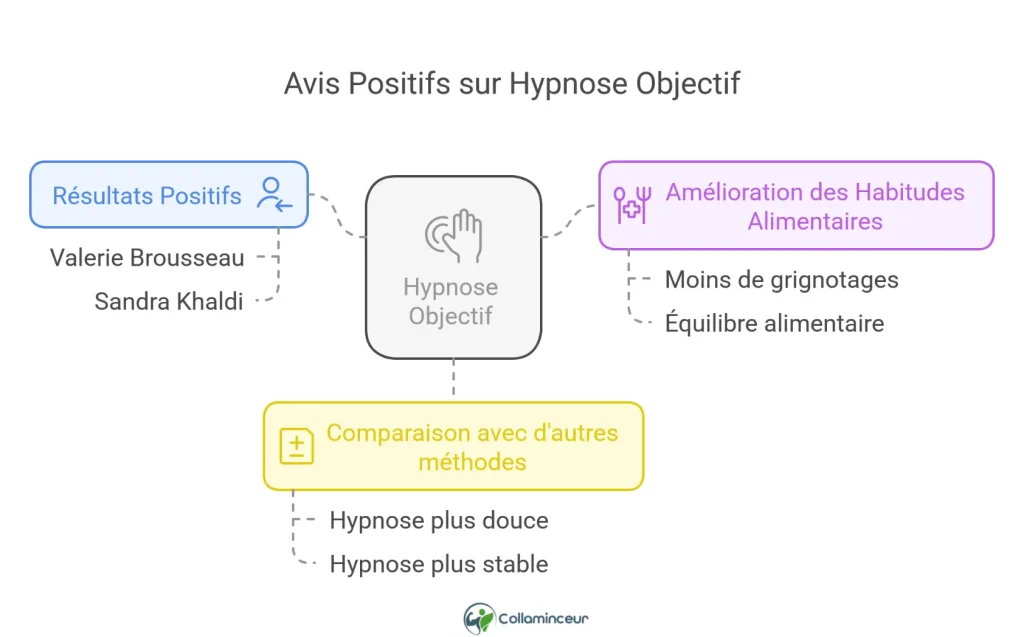 Avis des clients sur Hypnose Objectif