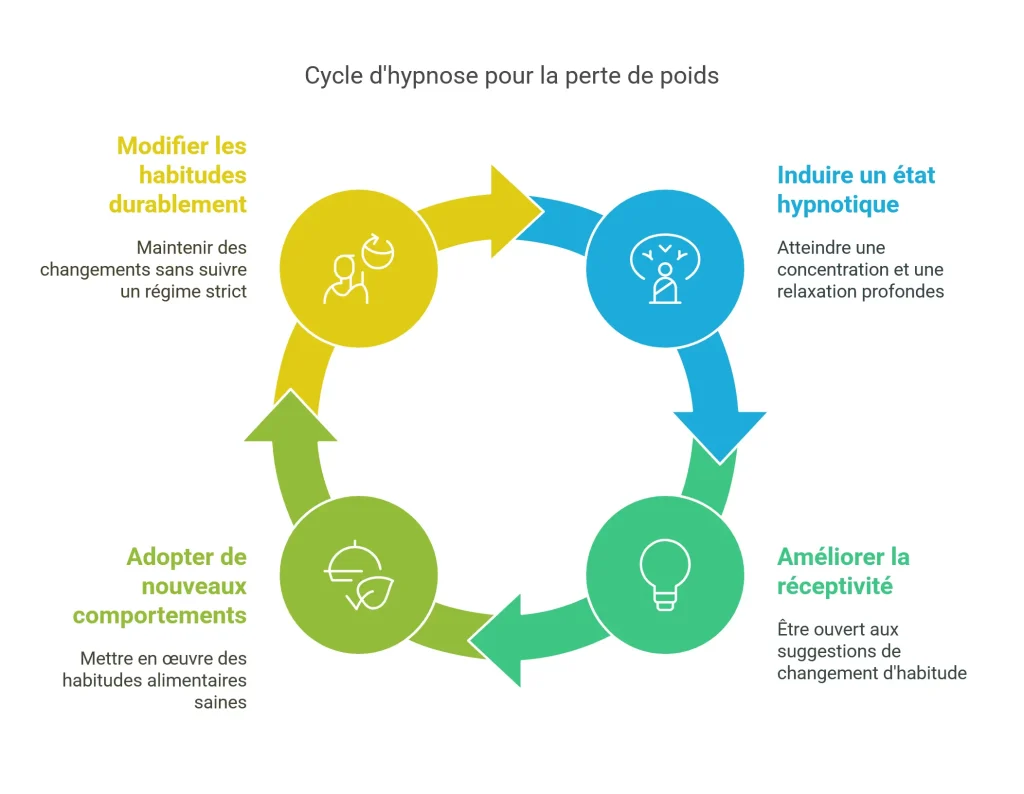 Comment fonctionne l'hypnose pour maigrir-