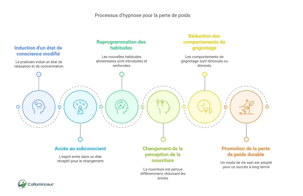 Comment fonctionne l'hypnose pour maigrir