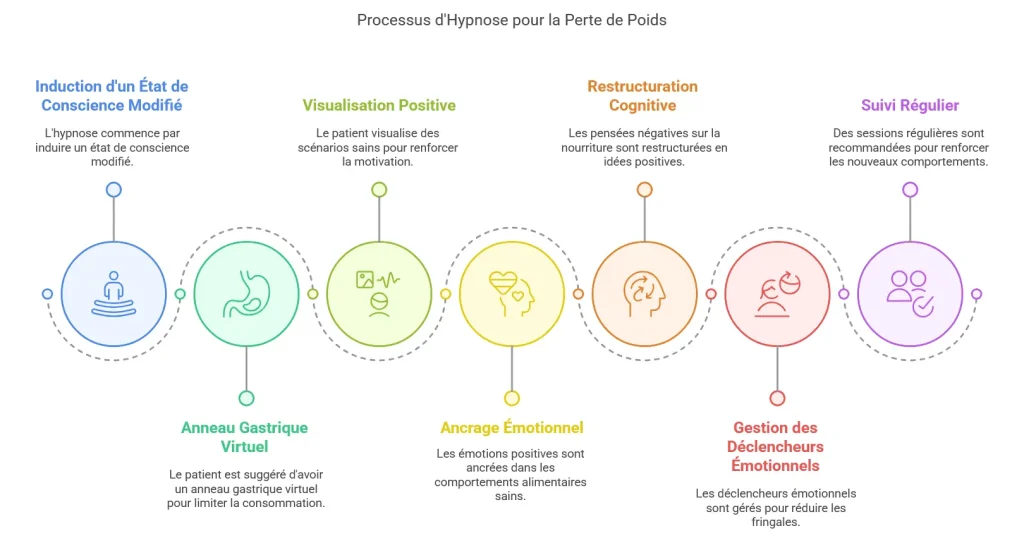 Comment fonctionne l'hypnose pour maigrir-