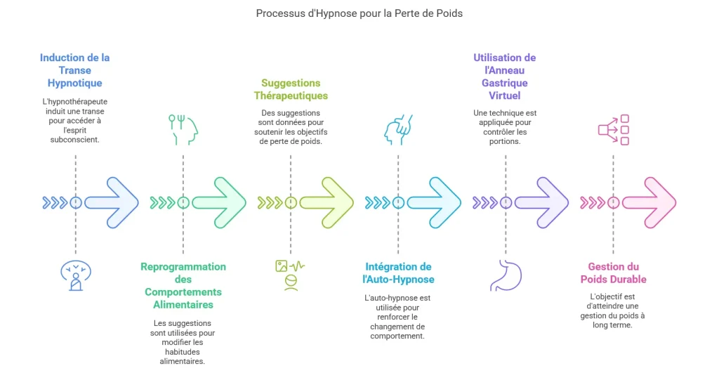 Comment l'hypnose aide &agrave; perdre du poids-