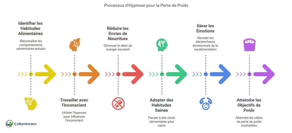 Comment l'hypnose aide &agrave; perdre du poids