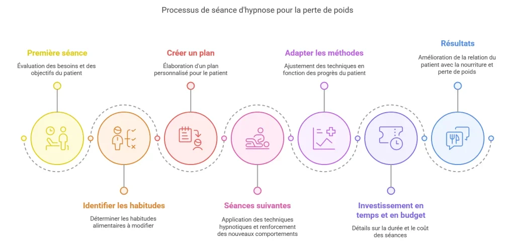 Comment se d&eacute;roule une s&eacute;ance d'hypnose