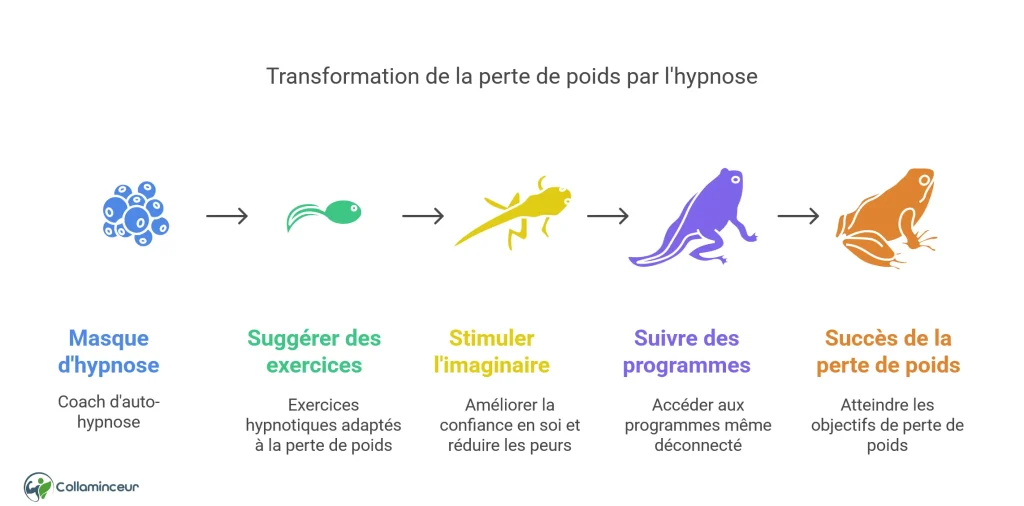 Peut-on perdre du poids avec un masque hypnose