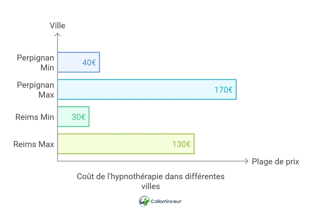 Quel est le co&ucirc;t d'une s&eacute;ance d'hypnose