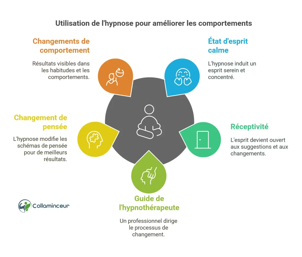 Qu'est-ce que l'hypnose