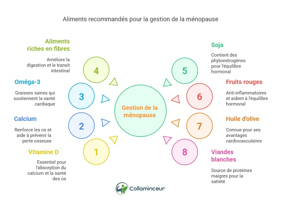 aliments &agrave; privil&eacute;gier pour mieux vivre la m&eacute;nopause