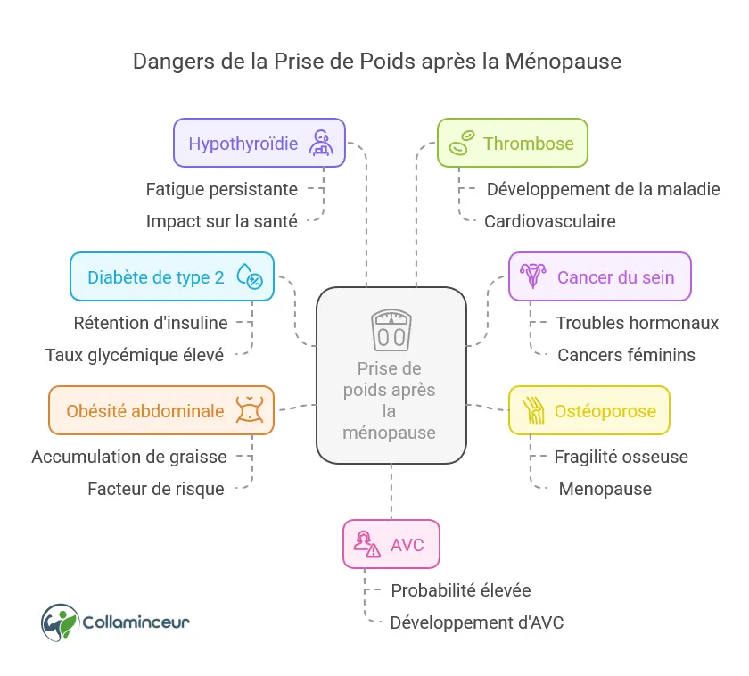 dangers d&rsquo;une prise de poids apr&egrave;s la