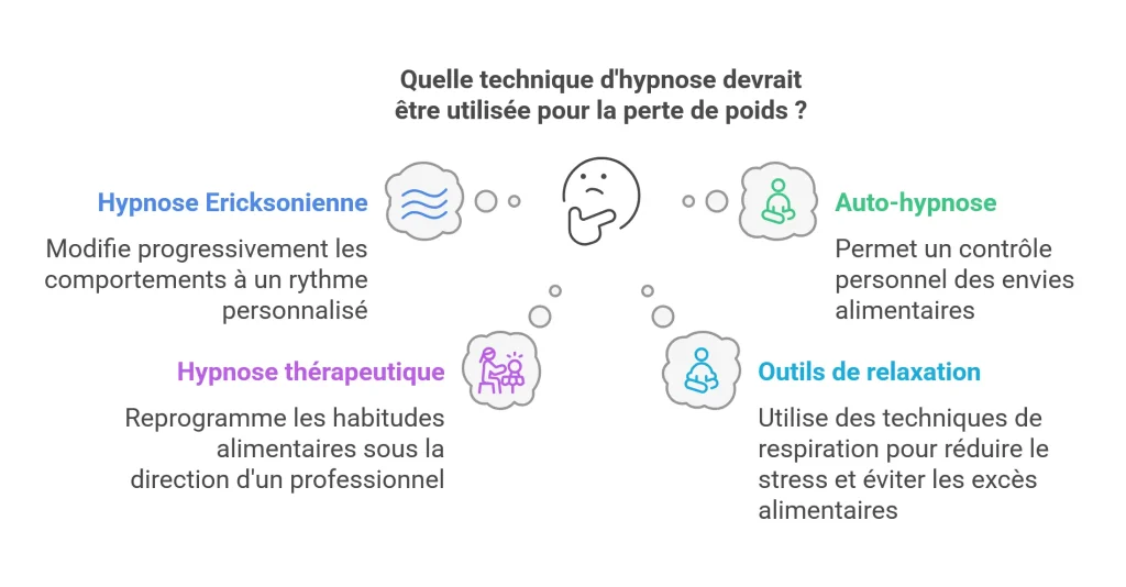 diff&eacute;rentes techniques d'hypnose pour maigrir-