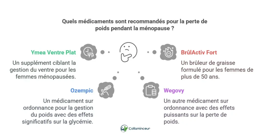 les m&eacute;dicaments pour maigrir &agrave; la m&eacute;nopause