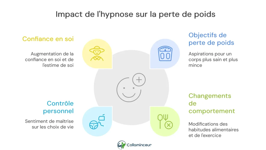 r&eacute;sultats attendus de l'hypnose