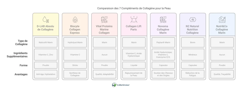 meilleur collag&egrave;ne pour la peau-